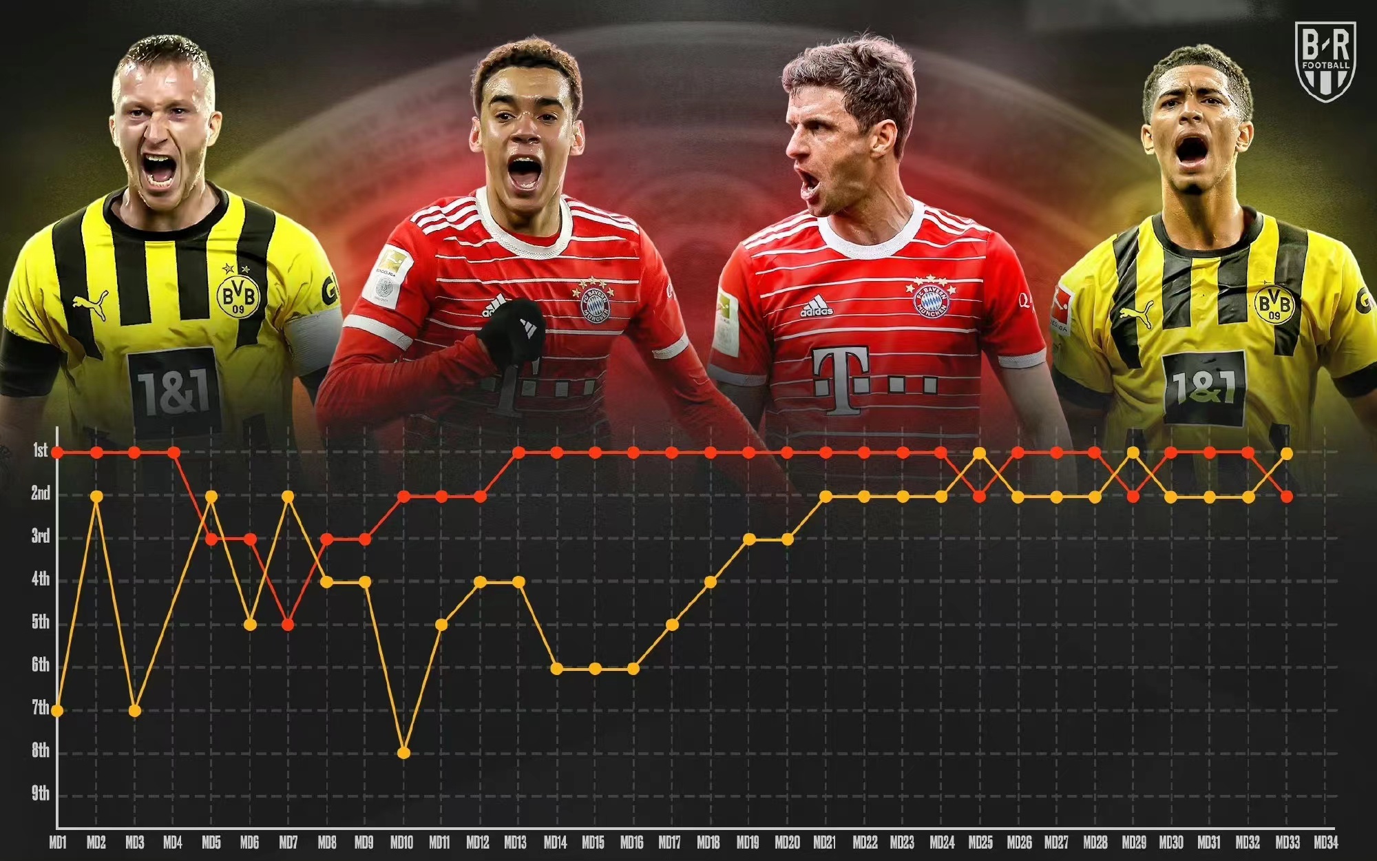 Enfrentamiento máximo Bayern Munich VS Dortmund Enfrentamiento máximo Bayern Munich VS Dortmund